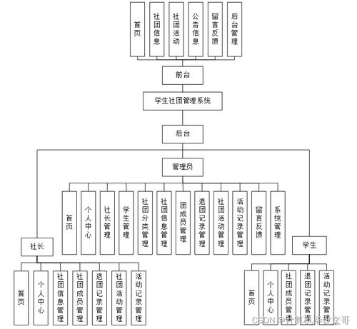 SSM學(xué)生社團管理系統(tǒng)H6O829 新手必備網(wǎng)頁與網(wǎng)站設(shè)計指南